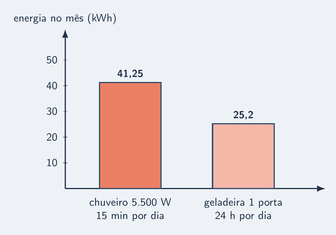 Barras mensais: banho 41,25 kWh contra geladeira 25,2 kWh