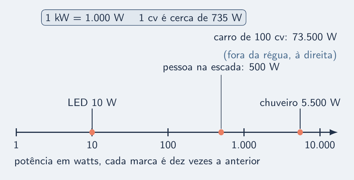 Escala de potências do LED ao motor de 100 cv