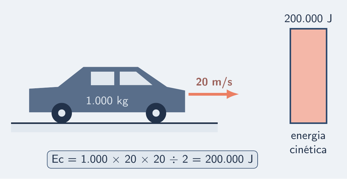 Carro de 1 t a 20 m/s: seta de velocidade e barra de 200 kJ