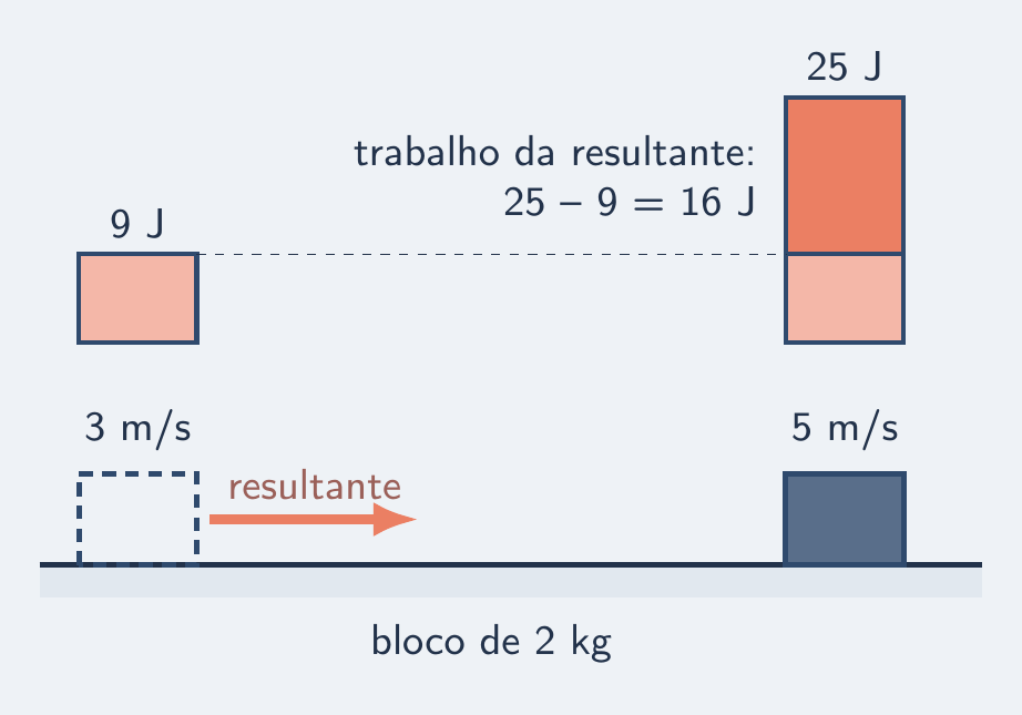 Bloco de 3 para 5 m/s: barras de 9 J e 25 J, degrau de 16 J