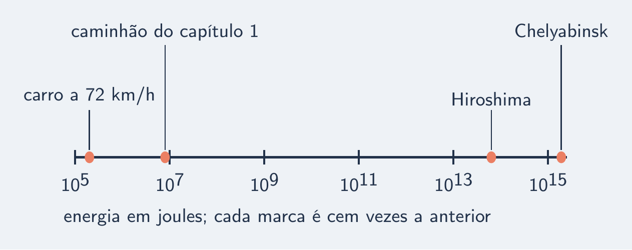 Régua de 10⁵ a 10¹⁵ J: carro, caminhão, Hiroshima, a pedra