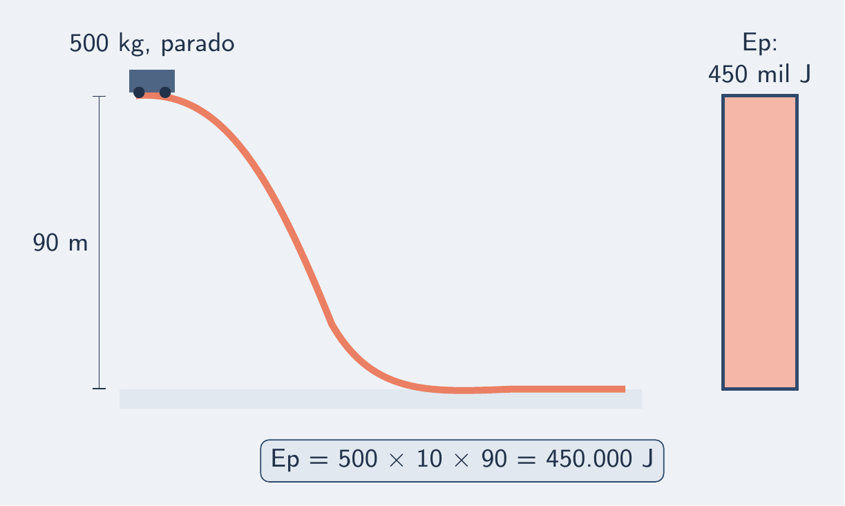 Carrinho de 500 kg parado a 90 m com sua barra de energia