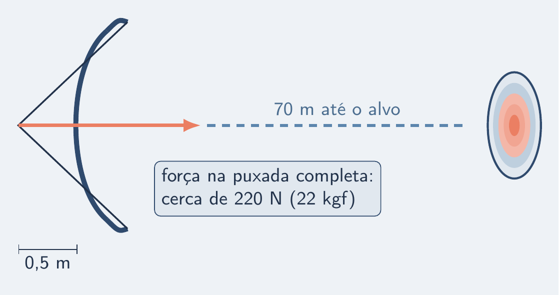 Arco recurvo em tração máxima, corda recuada 0,5 m, alvo a 70 m