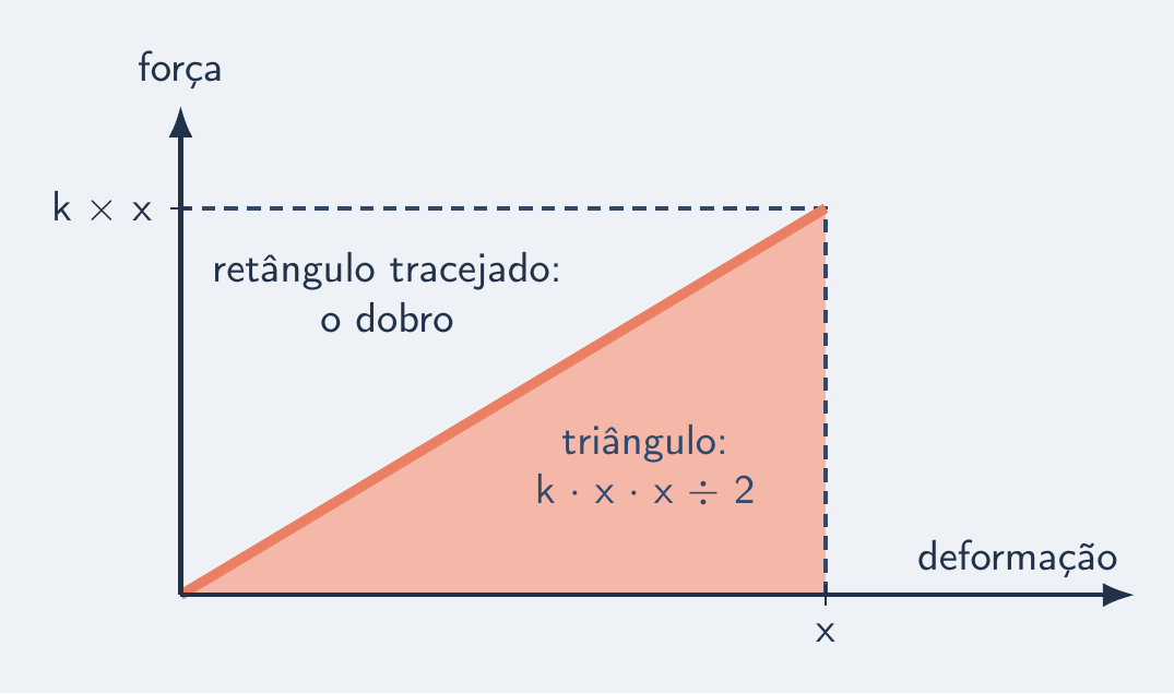 Triângulo sob a reta, metade do retângulo tracejado