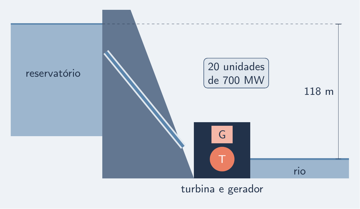 Usina em corte: reservatório, barragem, conduto, turbina e gerador