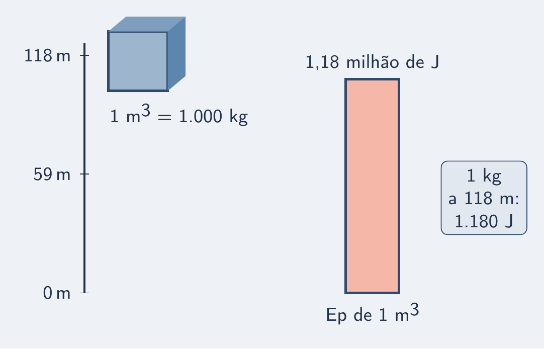 Cubo de uma tonelada de água no alto de uma escala de 118 m