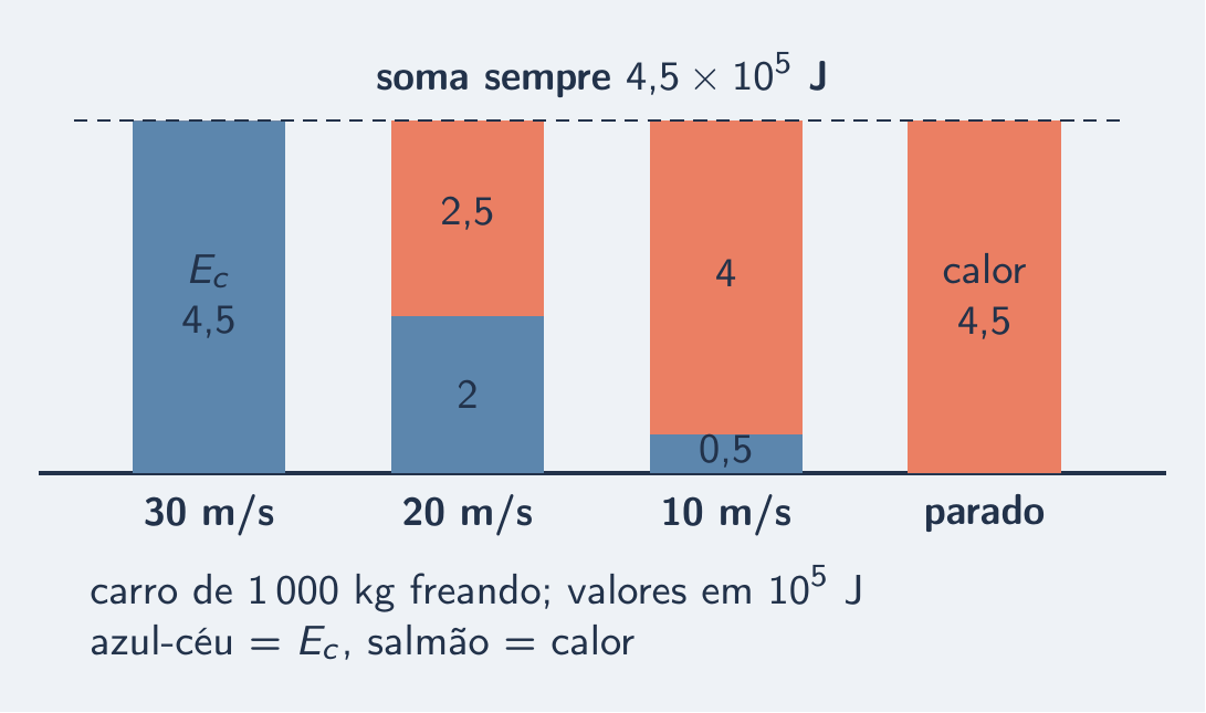 Extrato de frenagem: cinética encolhe, calor cresce, soma fixa