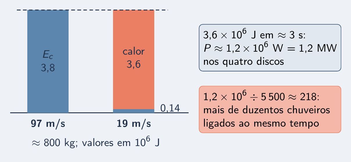 Barras do carro de corrida: calor de 3,6 MJ em 3 s