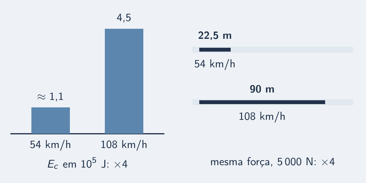 Barras de energia a 54 e a 108 km/h e as duas marcas de pneu