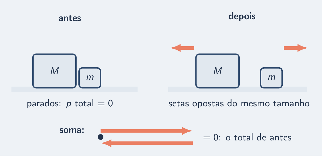 Dois blocos parados e depois com setas opostas que fecham em zero