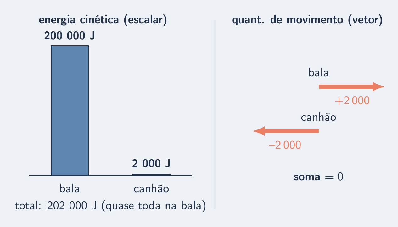 Barras de energia da bala e do canhão e setas de p opostas