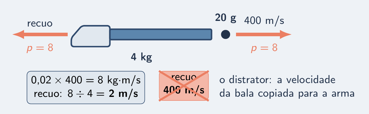 Espingarda de 4 kg e bala de 20 g: recuo certo de 2 m/s e o 400 riscado