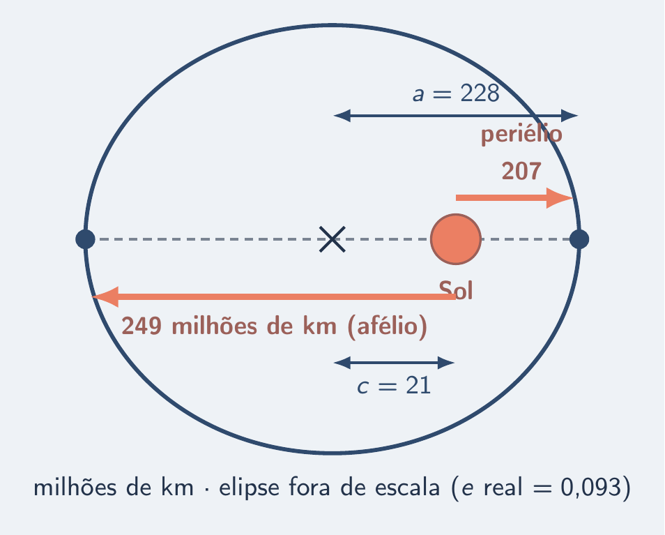 Órbita de Marte com 228, 21, 207 e 249 milhões de km