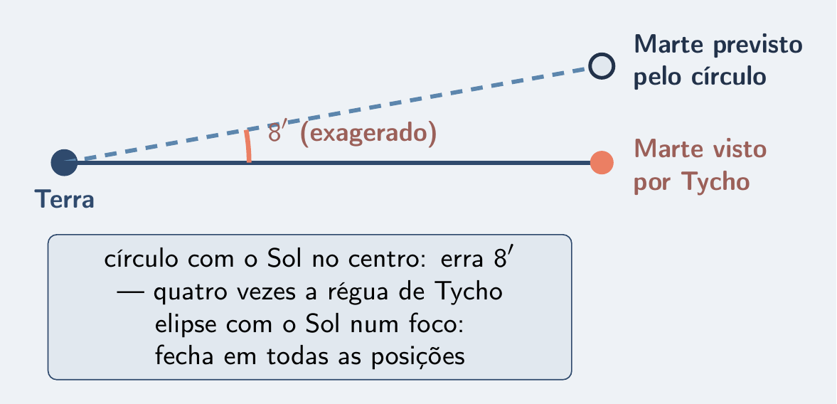Duas visadas a 8′ de distância: previsão do círculo e Marte observado