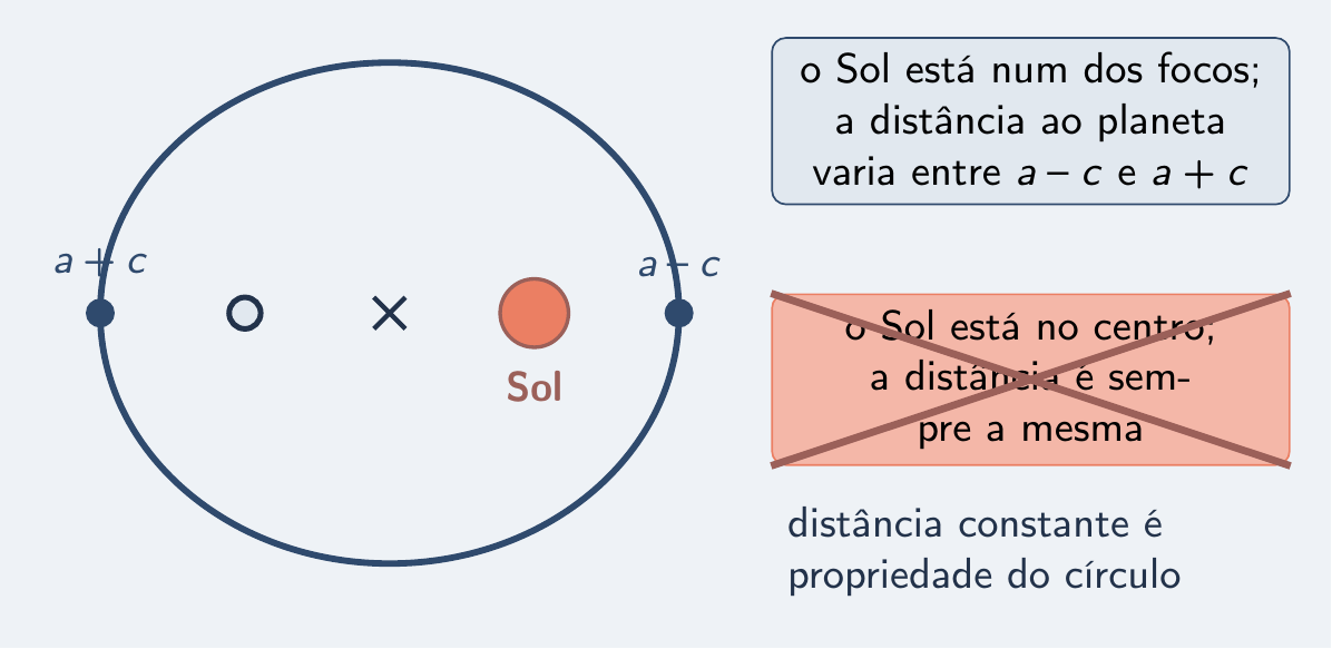 Cartão certo com Sol no foco e cartão riscado com Sol no centro