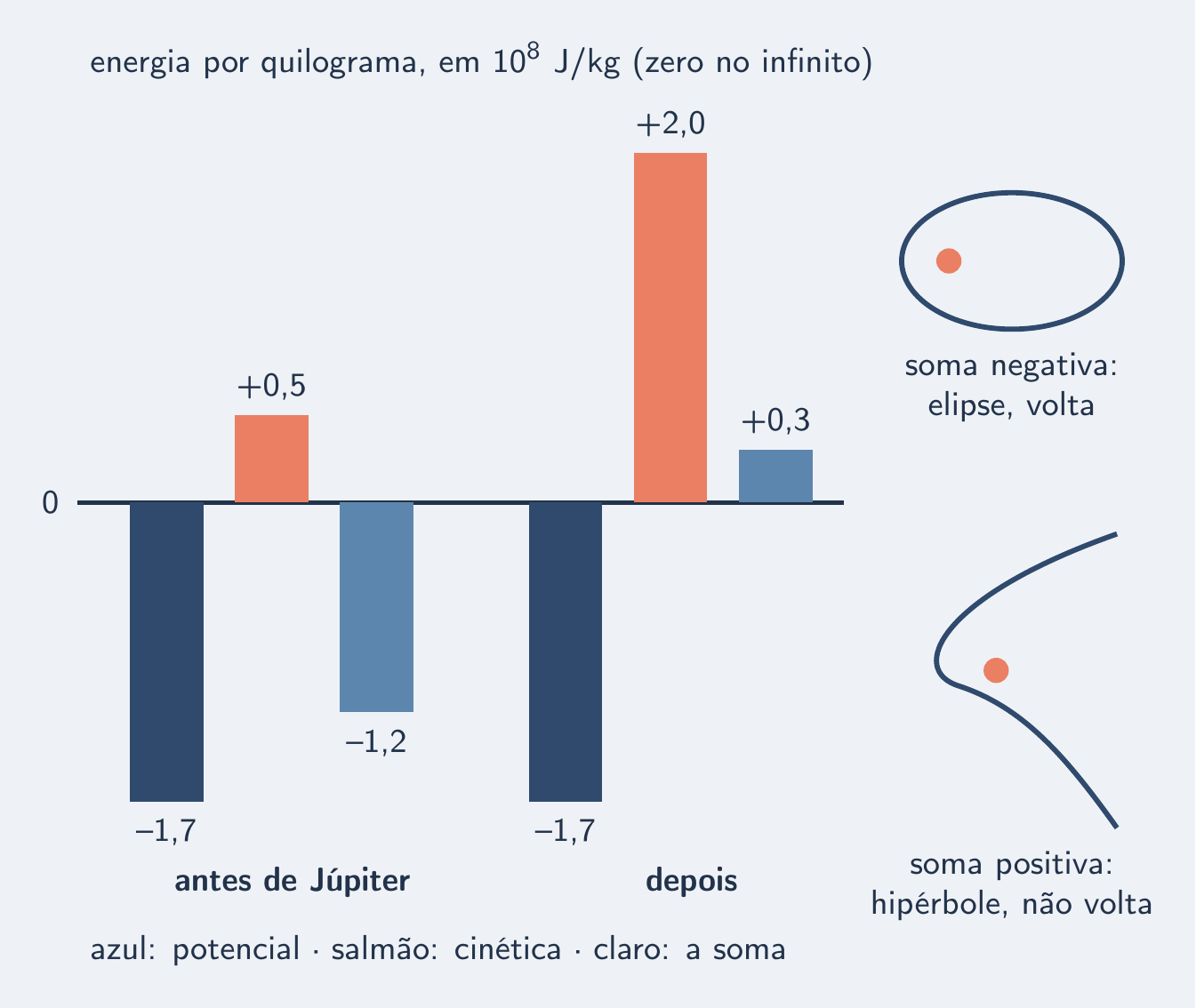 Barras de energia antes e depois de Júpiter; elipse e hipérbole