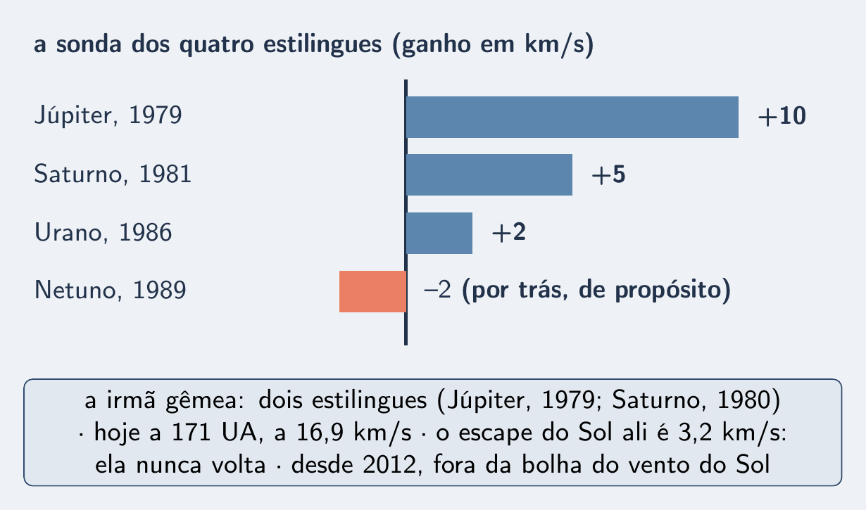 Ganhos em Júpiter, Saturno, Urano e a perda em Netuno