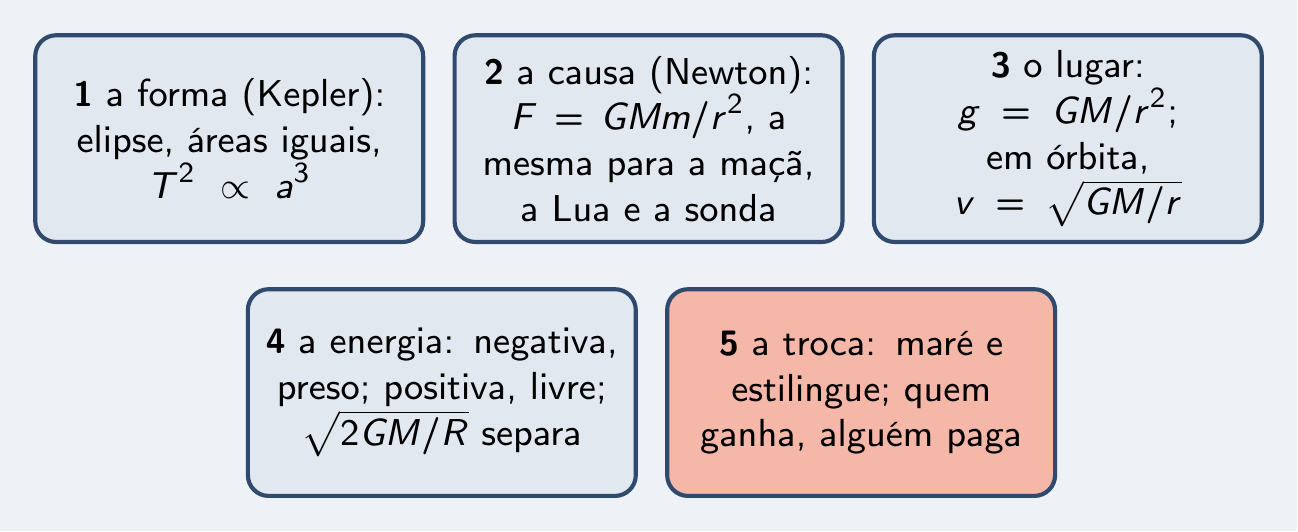 As cinco peças da série