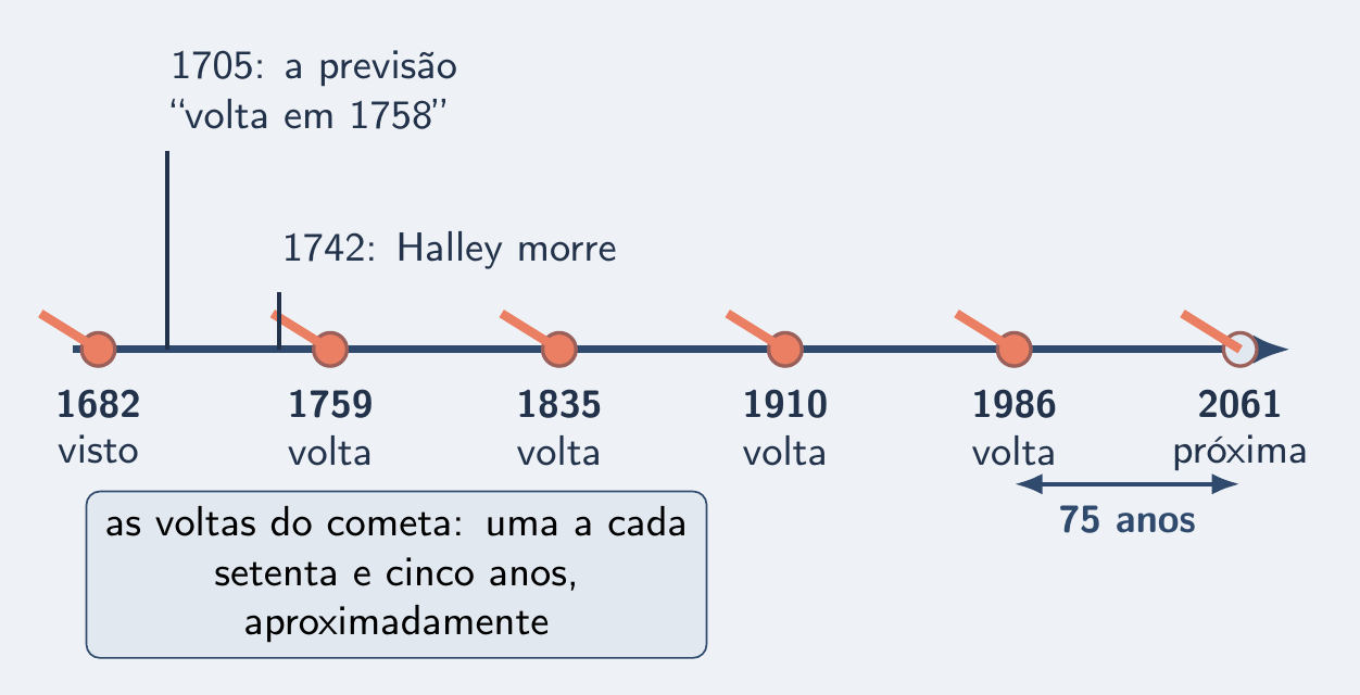 Linha do tempo das passagens do cometa, de 1682 a 2061