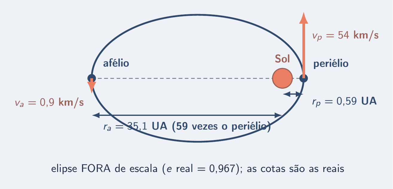 Cometa com 54 km/s no periélio e 0,9 km/s no afélio