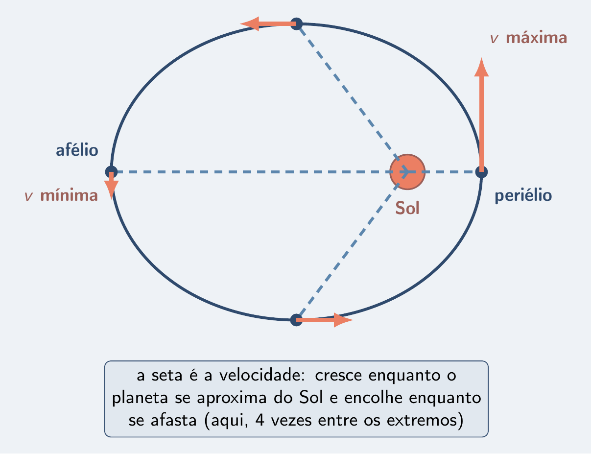 Setas de velocidade: longa no periélio, curta no afélio