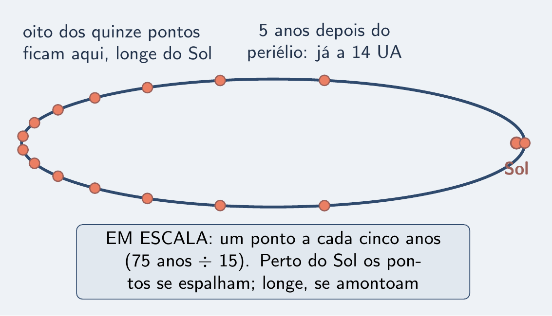 Quinze pontos, um a cada 5 anos: espalhados perto, amontoados longe
