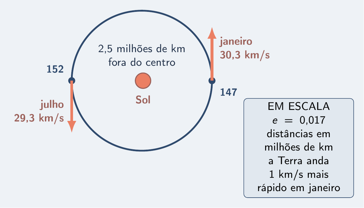 Órbita da Terra em escala: 30,3 km/s em janeiro, 29,3 em julho