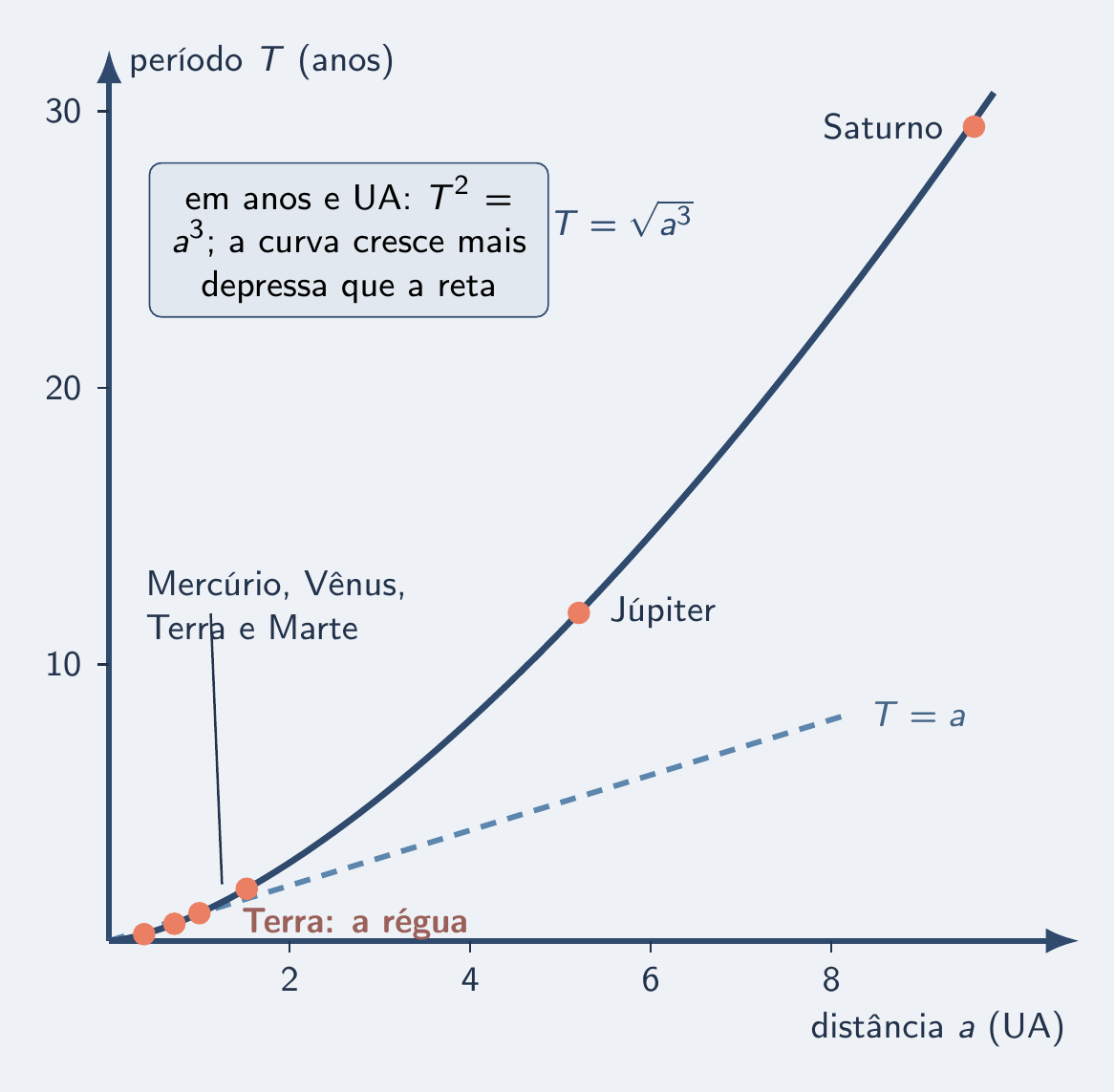 Curva do período contra a distância, com a reta T = a abaixo
