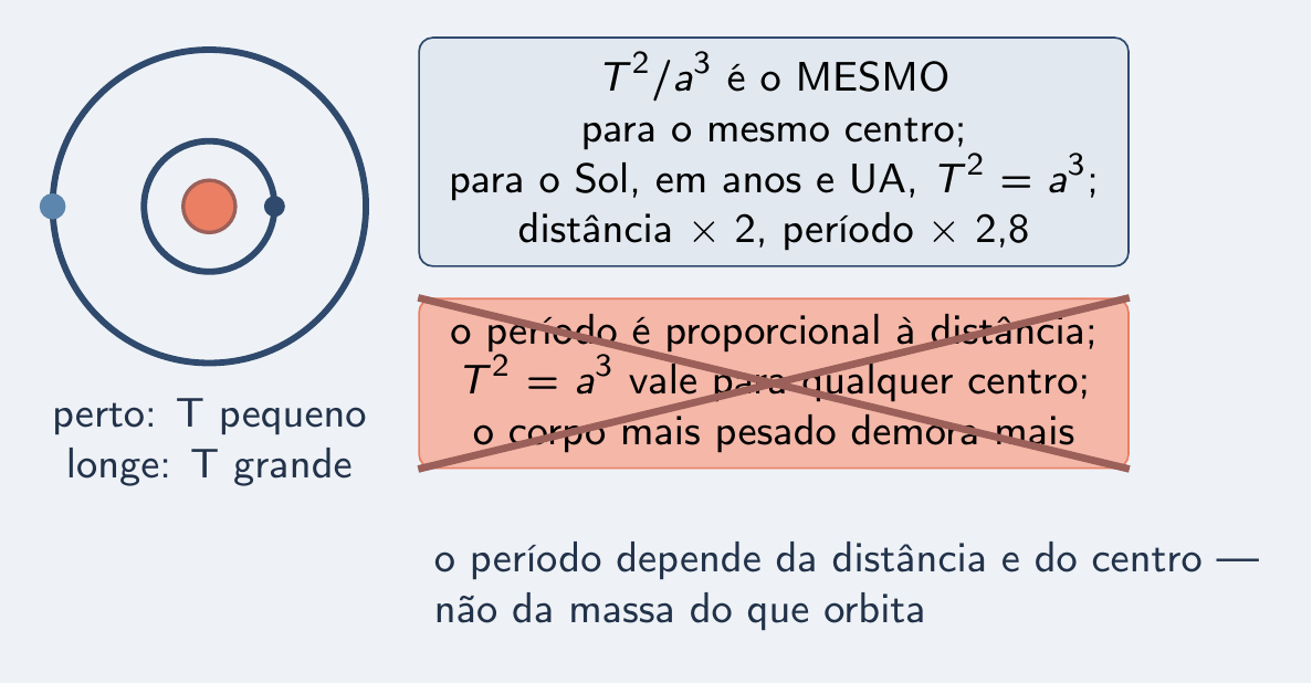 Cartão certo da 3ª lei e cartão riscado com três erros
