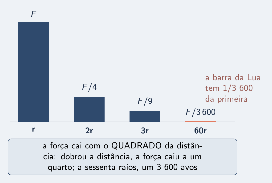 Barras da força caindo com 2r, 3r e 60r