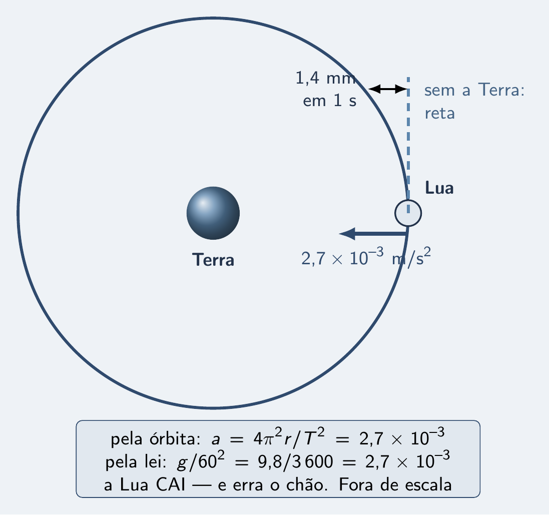 Lua acelerando para a Terra pelas duas contas