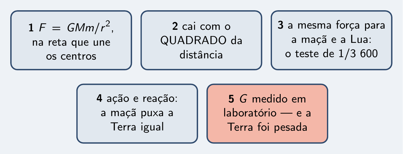 As cinco peças do episódio