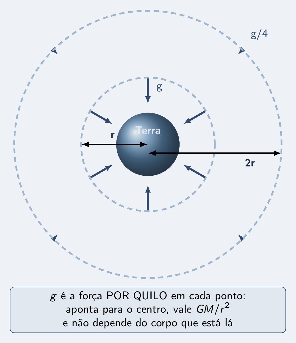Setas de g apontando para o centro e encolhendo com a distância