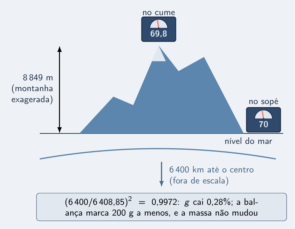 Montanha exagerada sobre o raio terrestre e as duas leituras