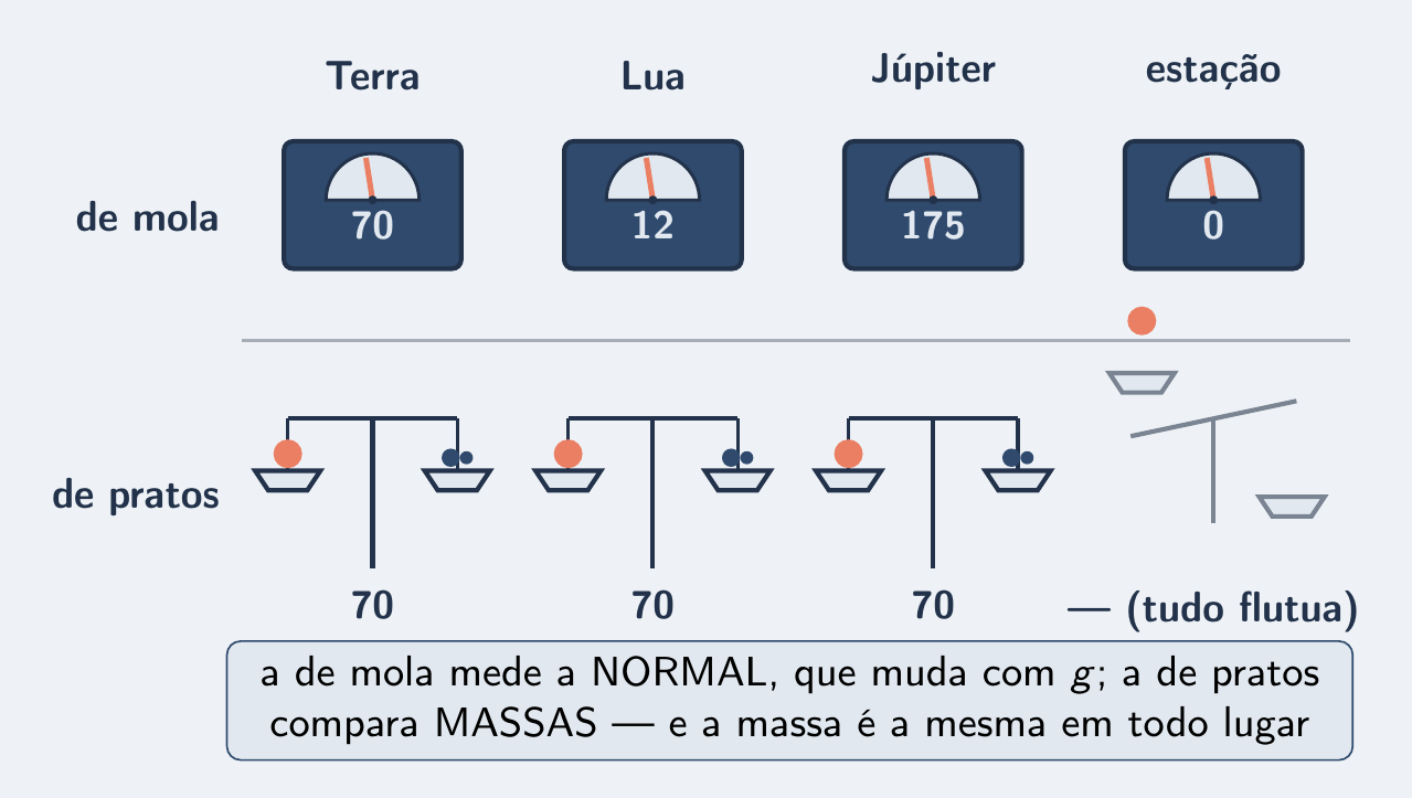 Balança de mola e balança de pratos em quatro lugares