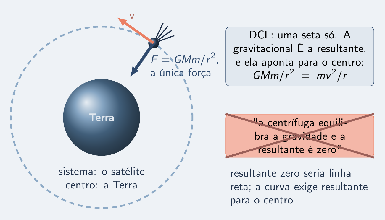 Satélite com uma única seta, para o centro da Terra