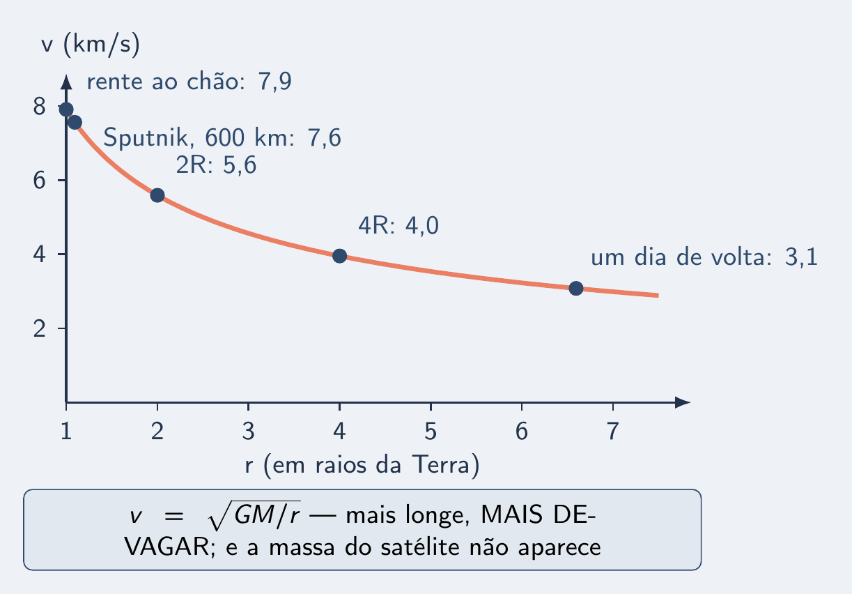 Curva da velocidade orbital caindo com a distância ao centro