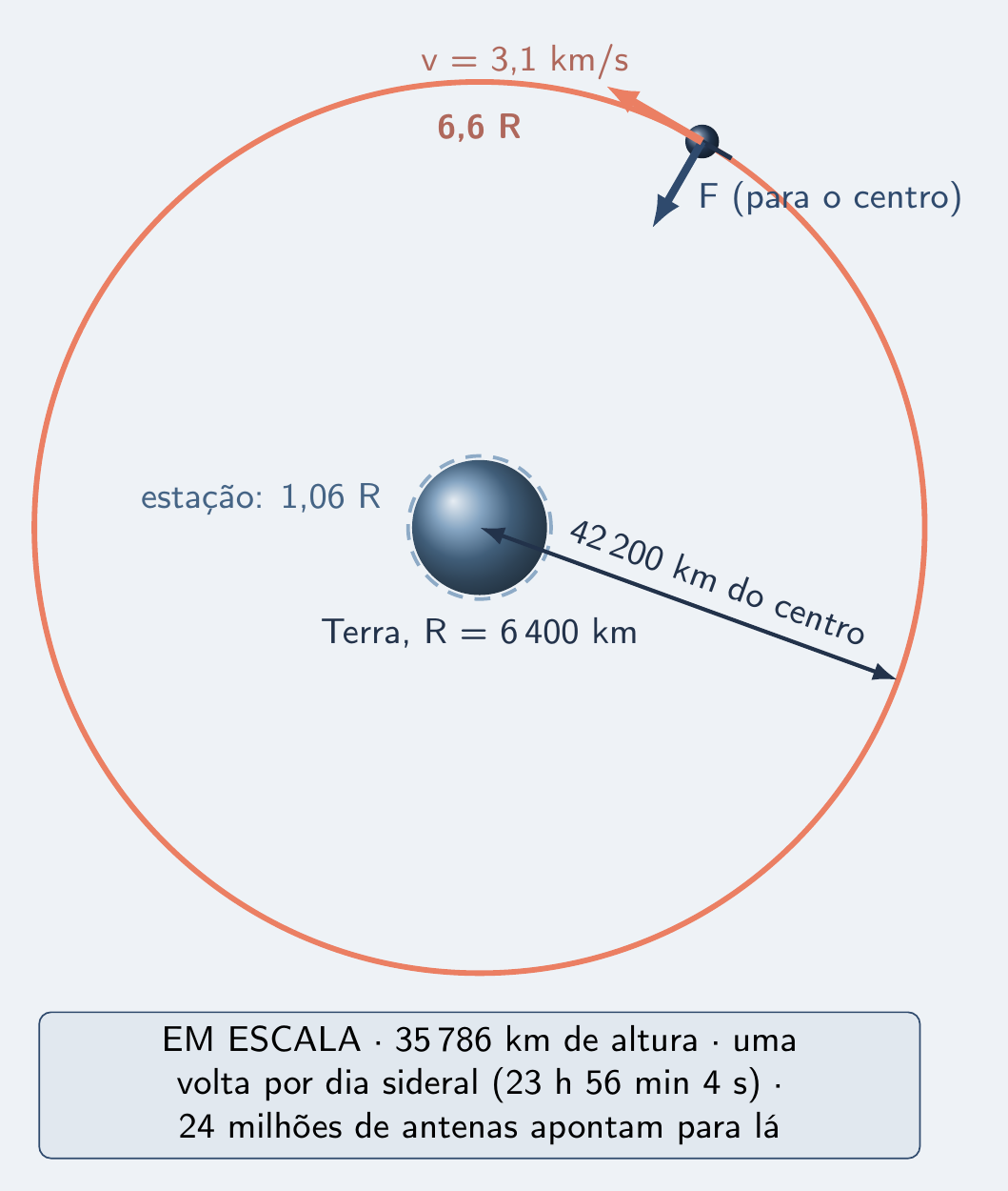 Órbita do satélite da antena em escala, a 6,6 raios do centro