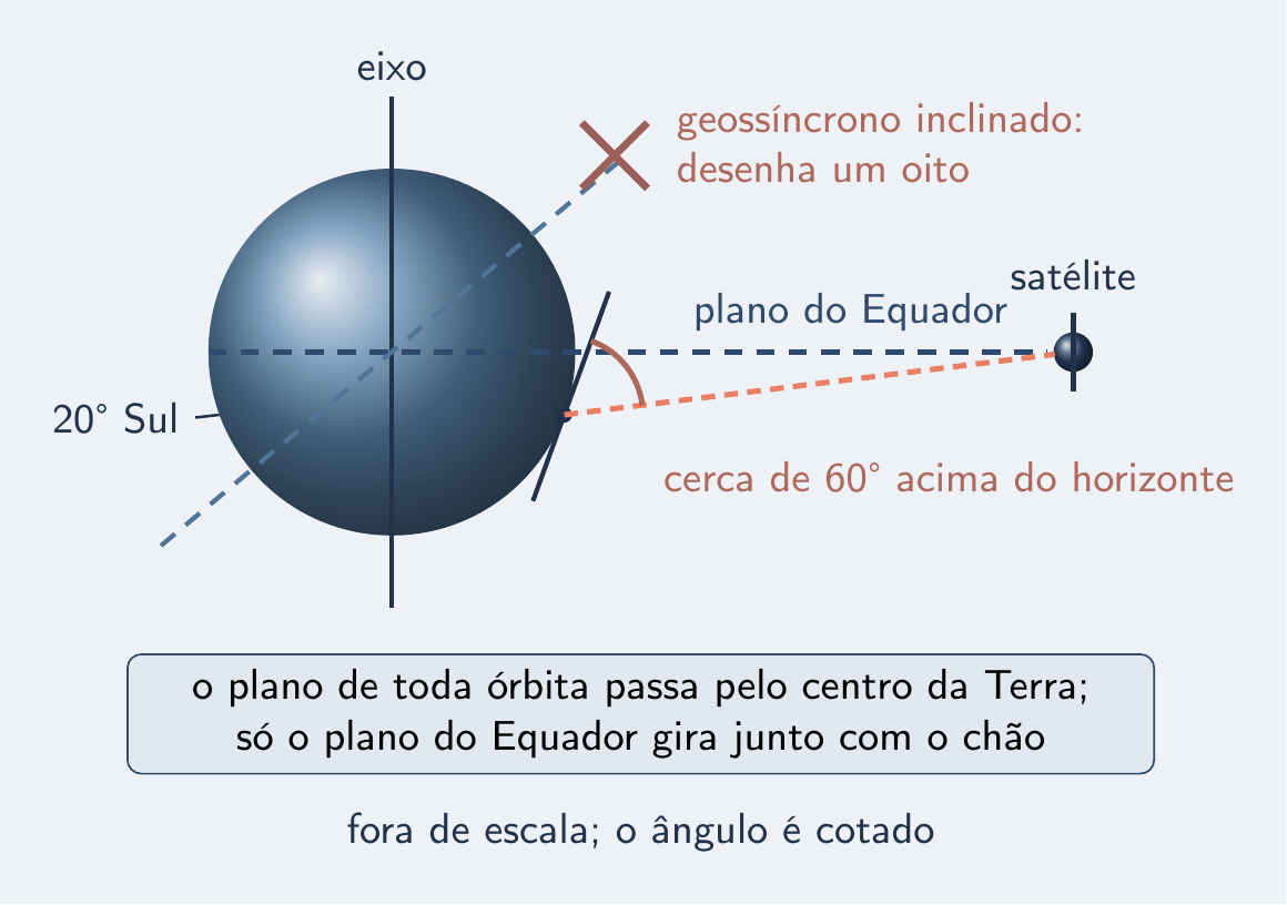 Antena fora do Equador com a visada inclinada até o satélite