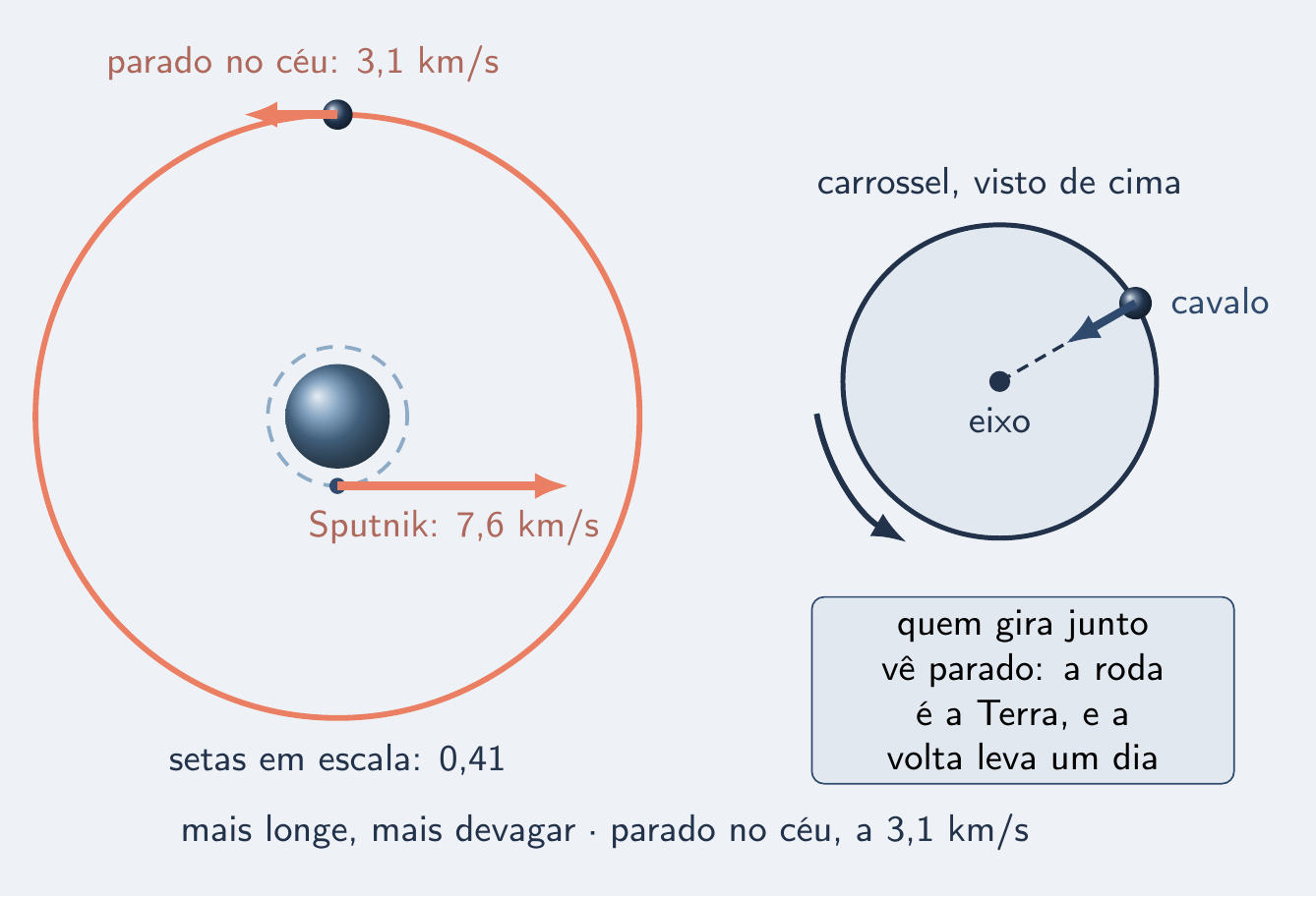 Setas de velocidade em escala e carrossel visto de cima