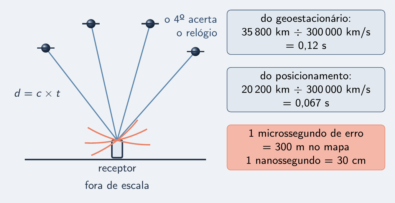 Quatro satélites, um receptor e os tempos de descida do sinal