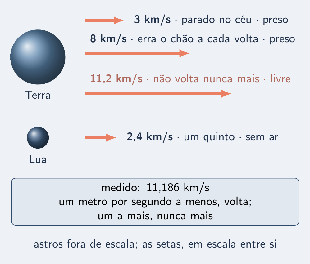 Três setas de velocidade em escala e a seta curta da Lua
