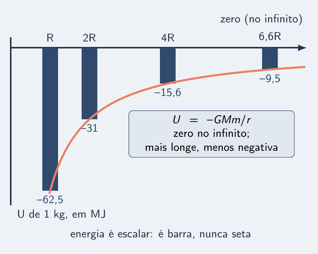 Barras da energia potencial de um quilo encolhendo até o zero
