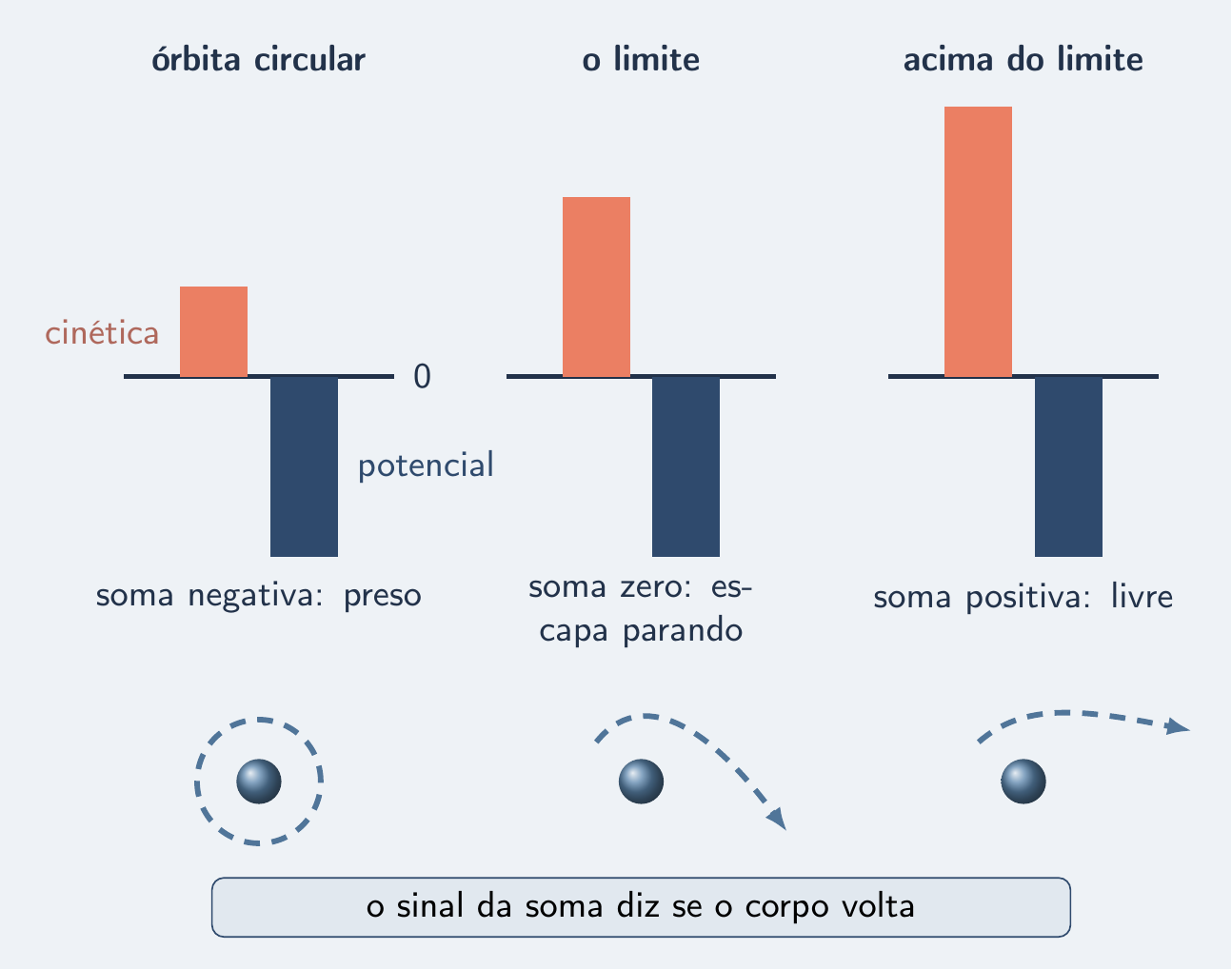 Três extratos de energia: órbita, limite e escape