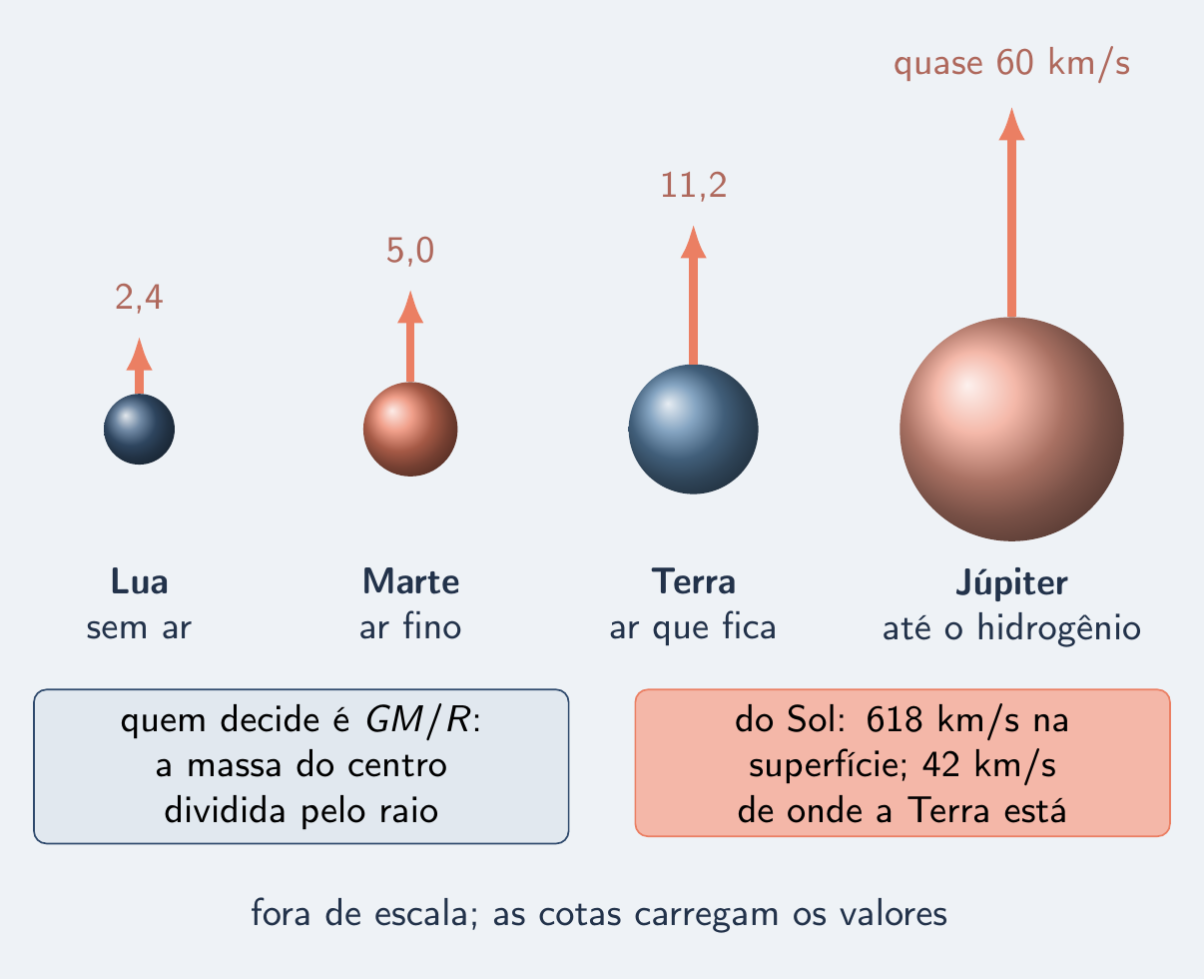 Lua, Marte, Terra e Júpiter com as setas de escape