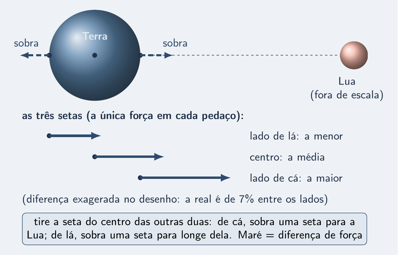 Três setas de tamanhos diferentes e as duas sobras tracejadas