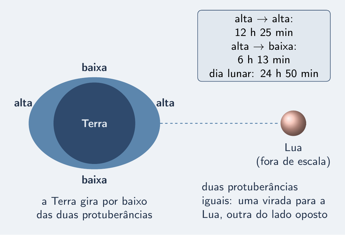 Envelope de água alongado na direção da Lua, com a Terra girando por baixo