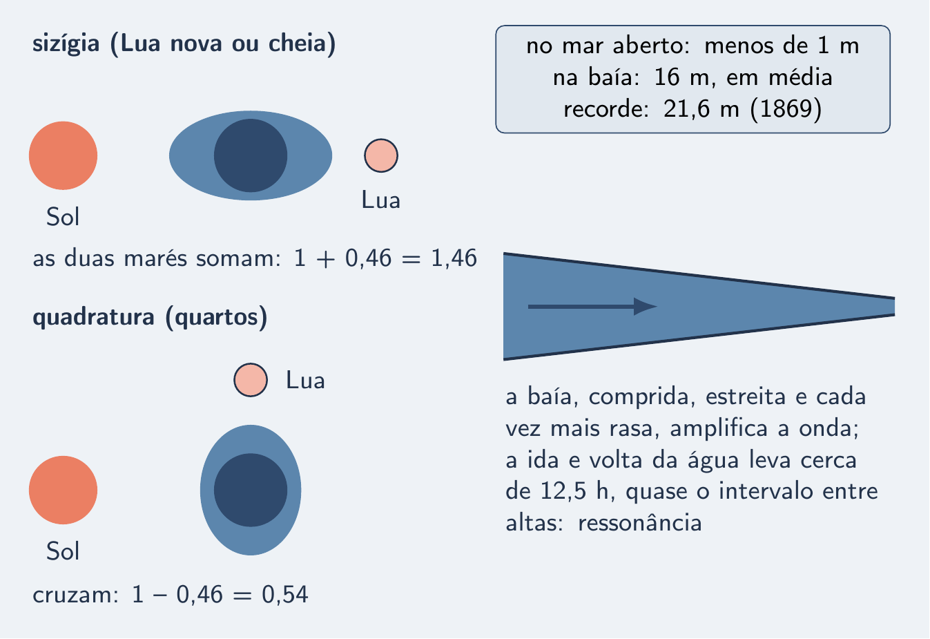 Sol, Terra e Lua alinhados e em ângulo reto; a baía vista de cima