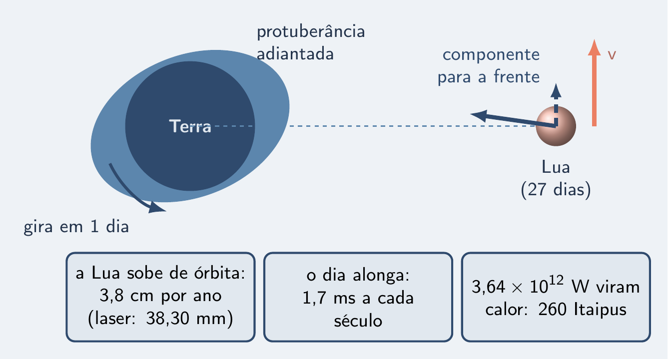 Protuberância adiantada puxando a Lua para a frente