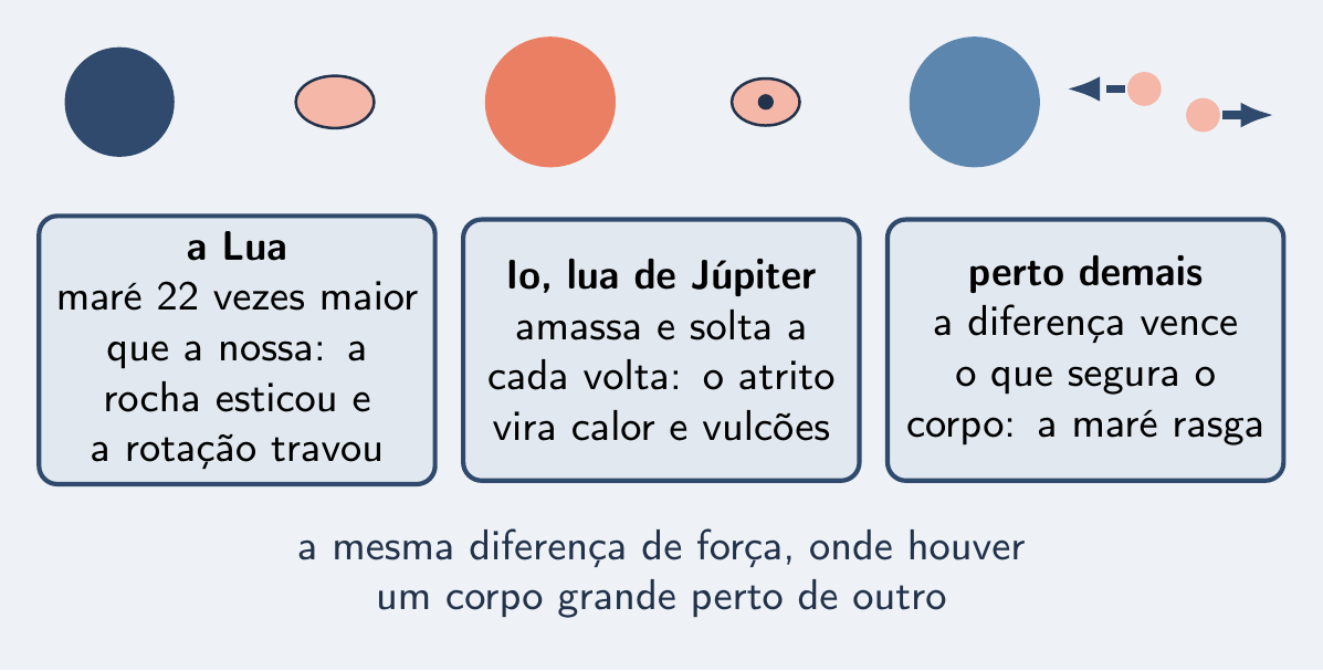 Lua travada, Io aquecida e um corpo partido perto demais de um planeta
